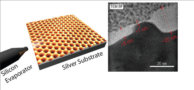 Argonne researchers use an e-beam evaporator to deposit atomic silicon onto a silver platform in a vacuum. The silver is heated to ~400 C allowing the deposits to rearrange into a sheet of interlocking silicon atoms. The B&W cross-sectional transmission electron microscope image to the right shows the growth of bulk-like silicon nanosheets, rather than atomically thin silicene layers. 