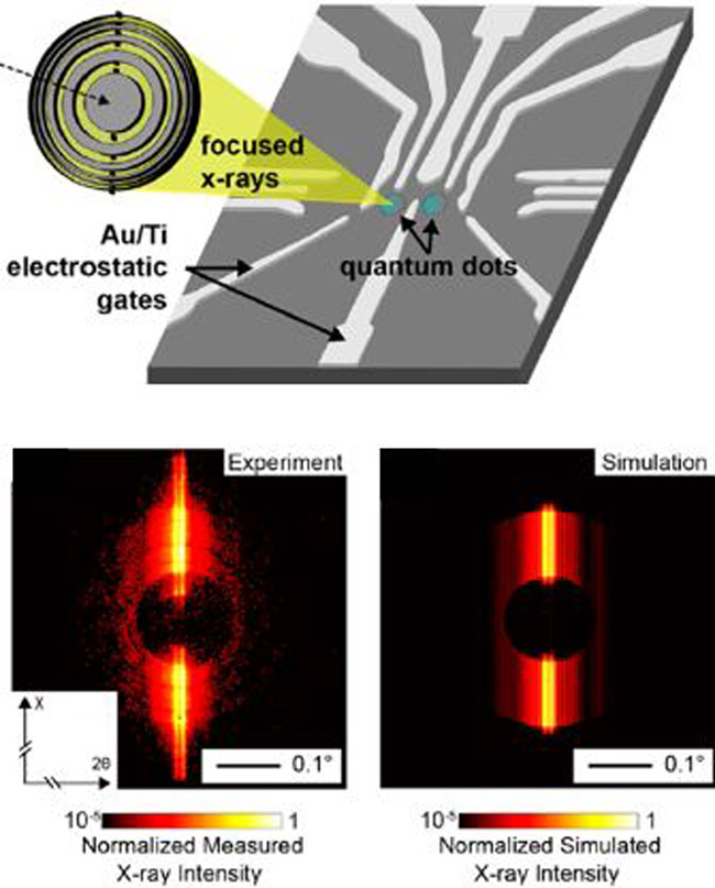 Elastic distortion within electrostatically defined quantum dots (top) was observed using a combination of new dynamical diffraction modeling methods and nano-focused X-ray diffraction (bottom).