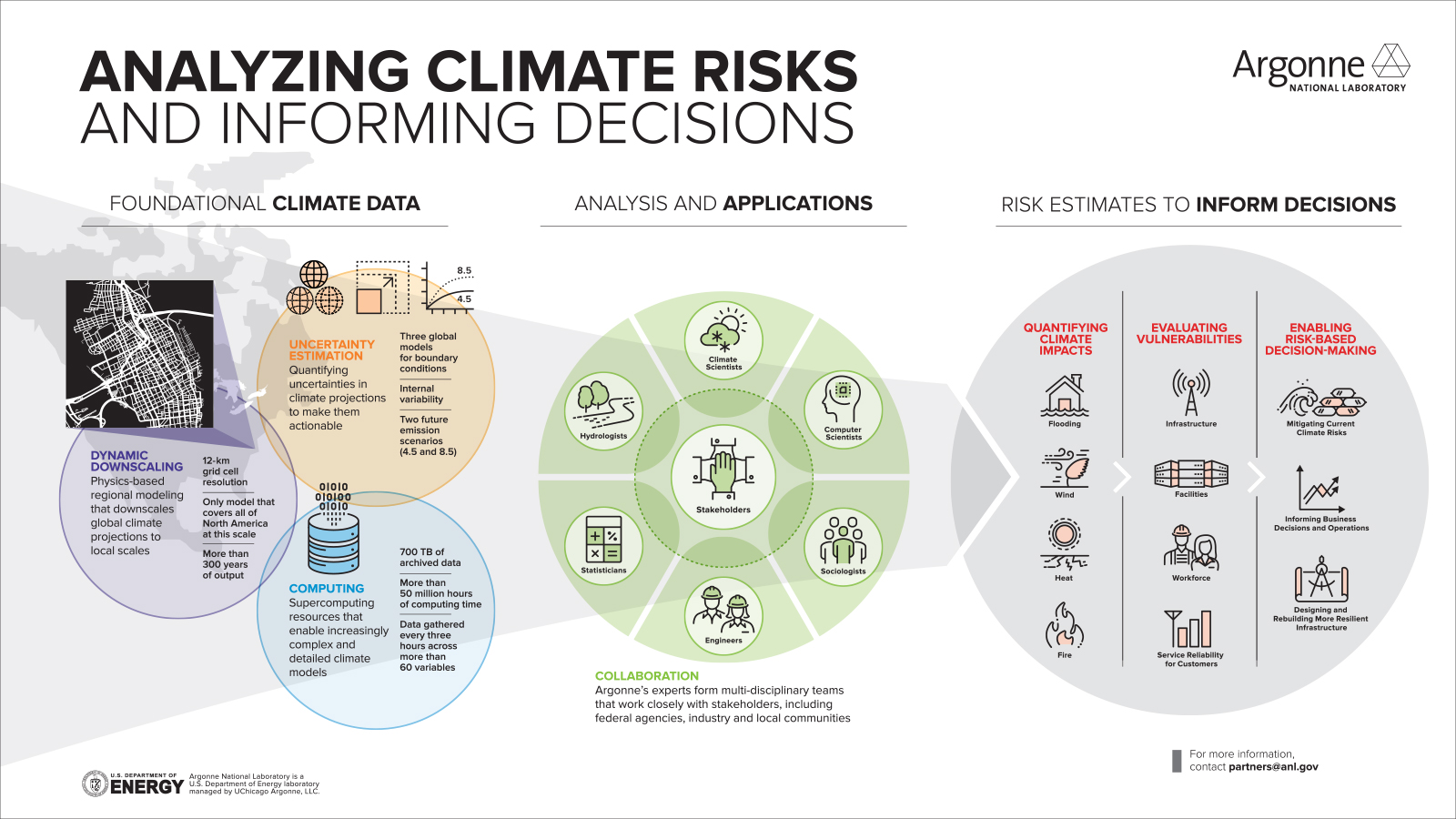 Argonne helps organizations with extensive infrastructure better prepare for and adapt to the impacts of climate change and extreme weather events. (Image by Argonne National Laboratory.)