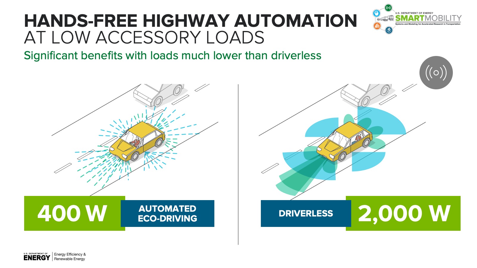 Hands-free highway automation at low accessory loads