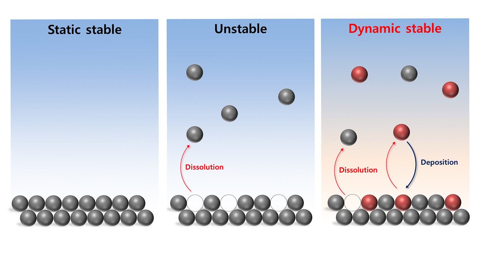 Schematic illustration of three types of stability —  static stability, instability and dynamic stability. The dynamically stable condition balances iron dissolution and deposition at the electrochemical interface. (Image by Dongyoung Jung, Argonne National Laboratory.)