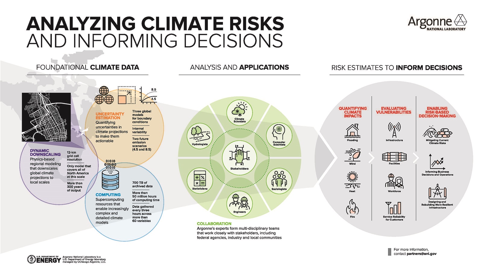 Argonne Climate Risk and Resilience Studies. (Image by Argonne National Laboratory.)