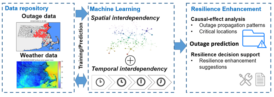 machine learning model for weather