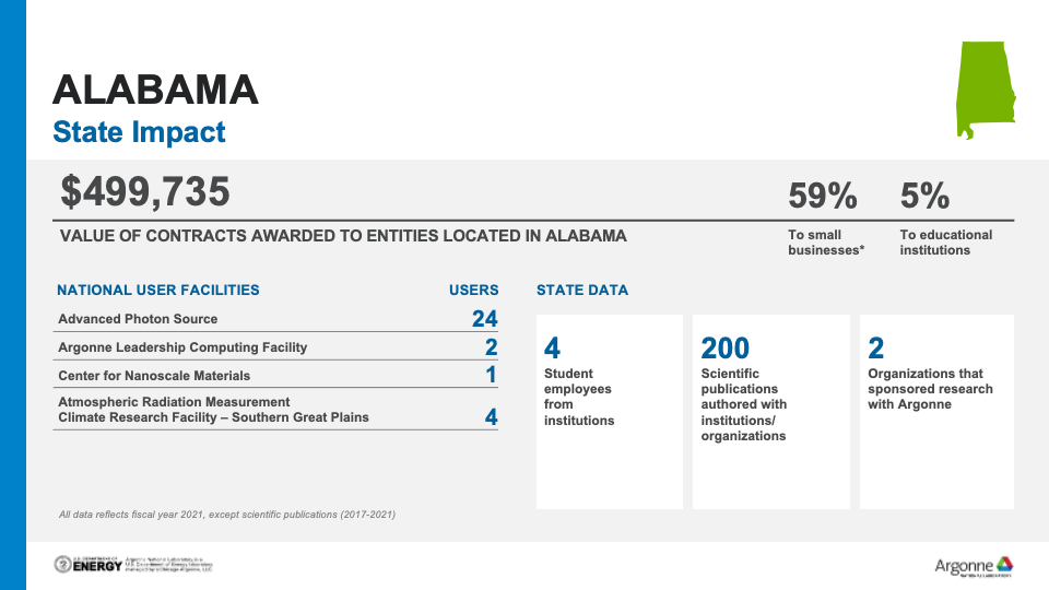 Graph of Argonne Impacts_Alabama_2022