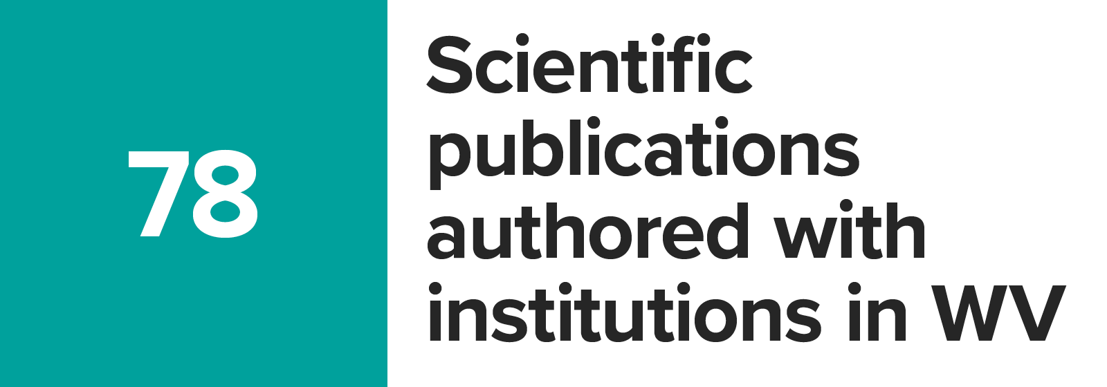 Number graphic scientific publications authored with institutions in West Virginia
