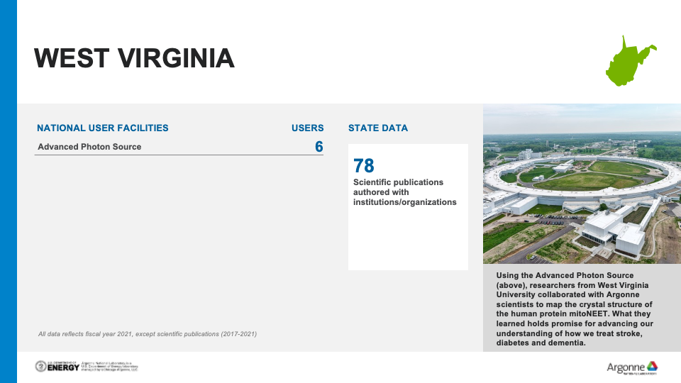 Graph of Argonne Impacts_West Virginia_2022