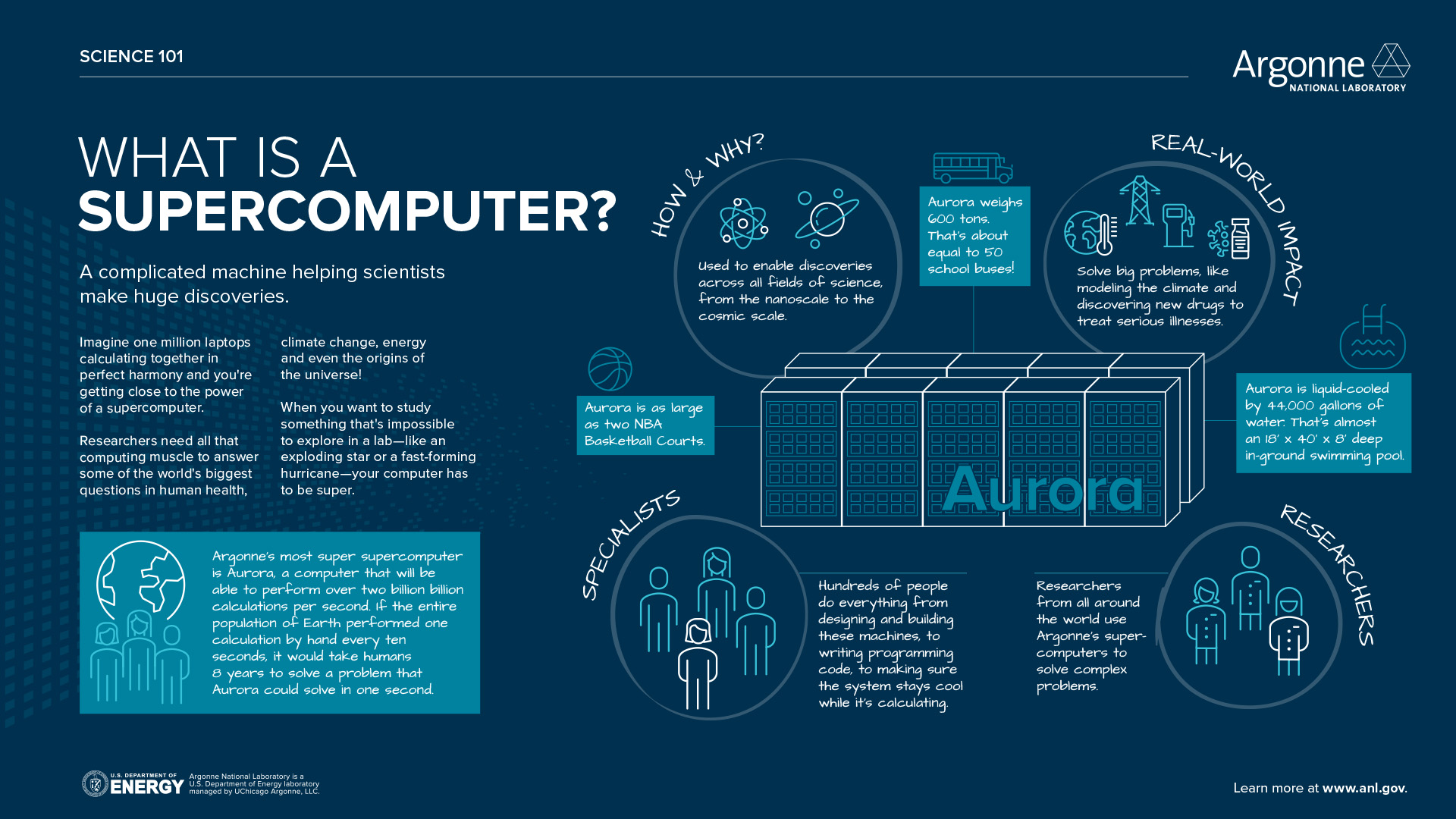Science 101: What is Supercomputing?