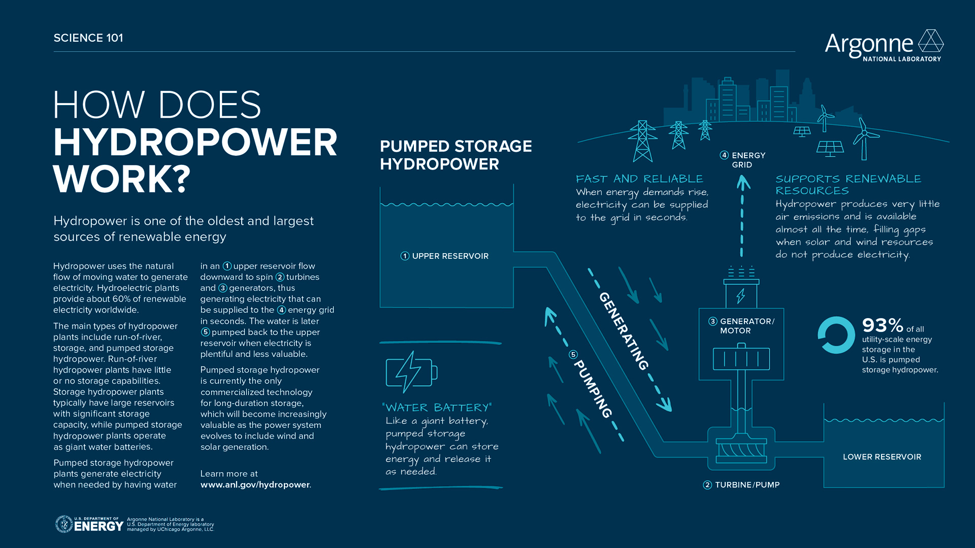 Science 101: Hydropower infographic