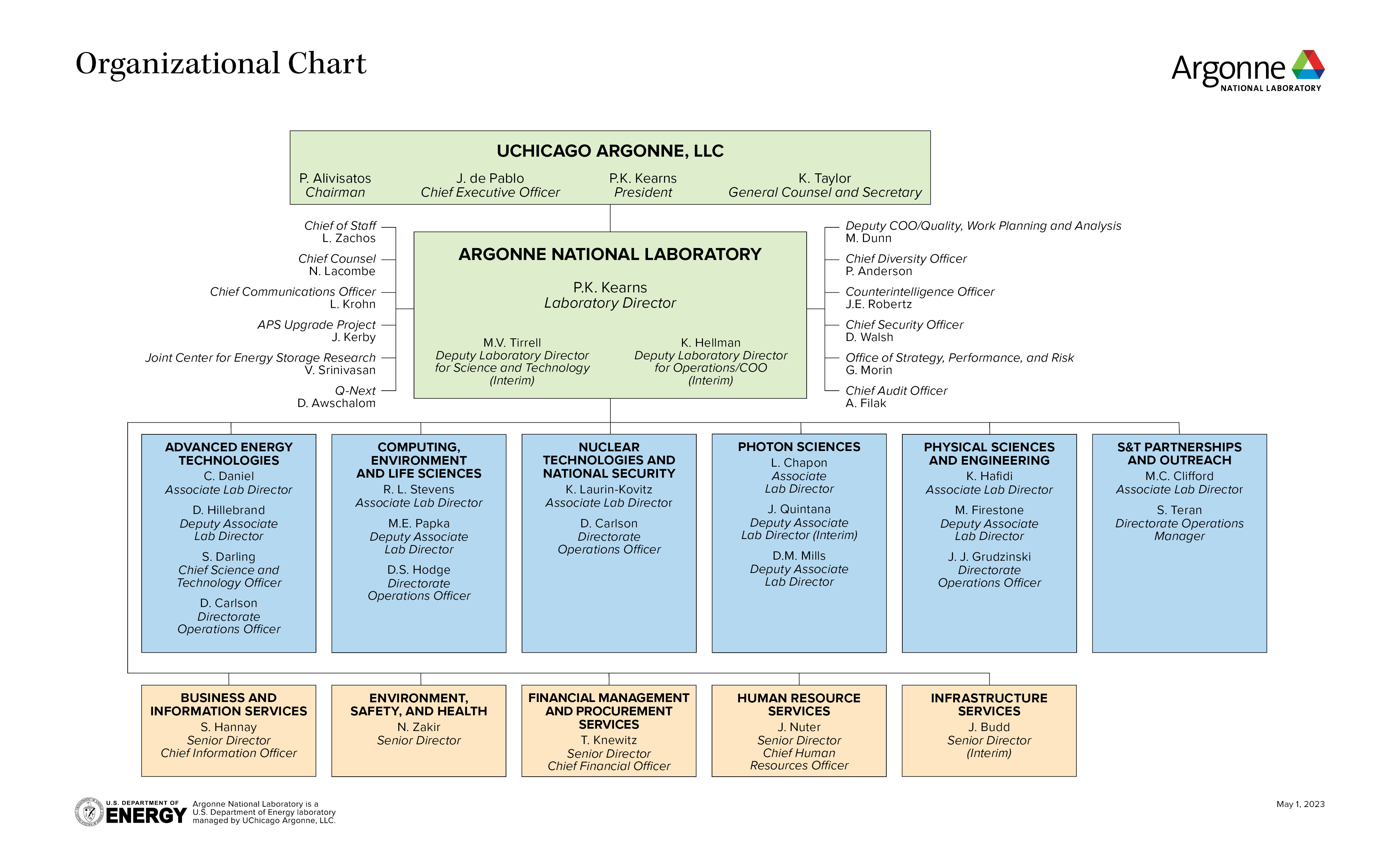 Image of Argonne Org Chart