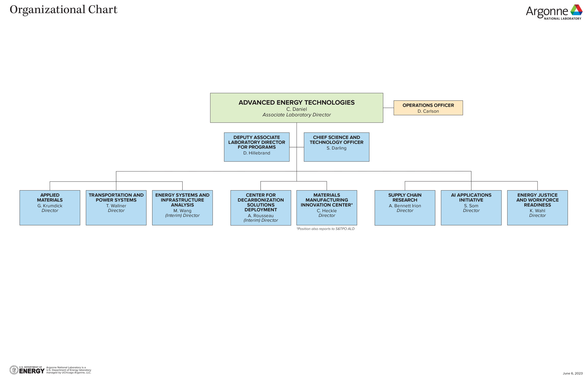 Organizational chart of the Argonne AET directorate.