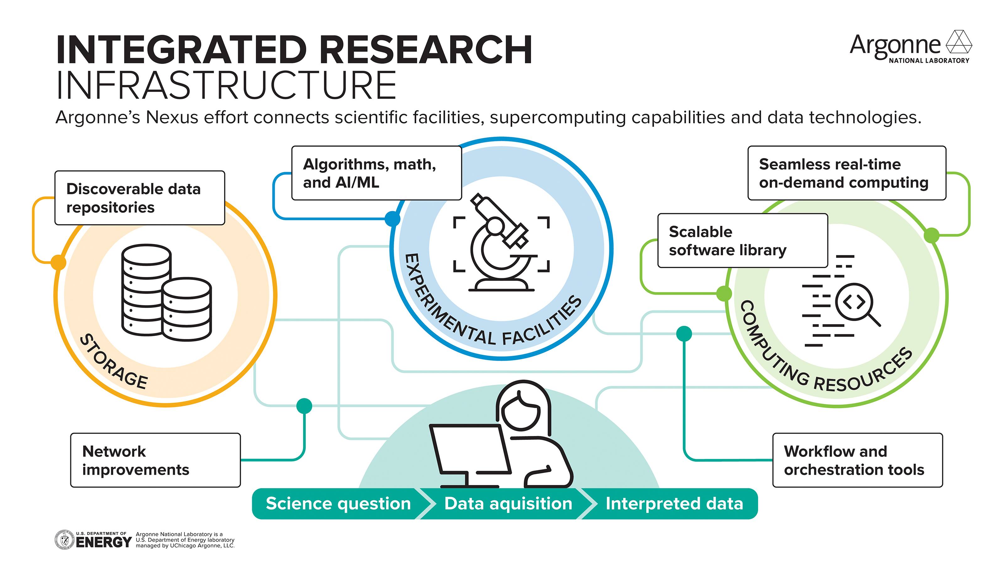 Infographic of Argonne National Laboratory's Nexus effort with words and icons connecting storage, experimental facility, and computing resources.