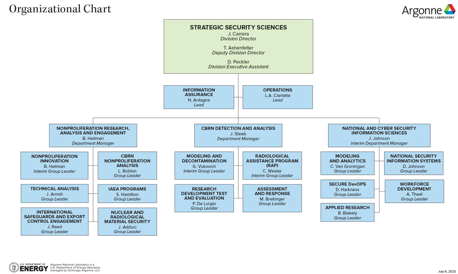 Organization chart of the Argonne Strategic Security Sciences division.