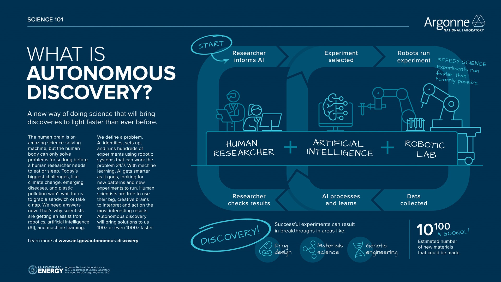 Science 101: Autonomous Discovery infographic with white text and images on blue background
