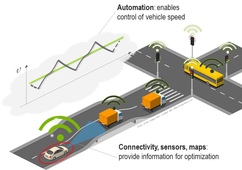 A graphic showing automation and connectivity, such as sensors and maps, which provide information for optimization