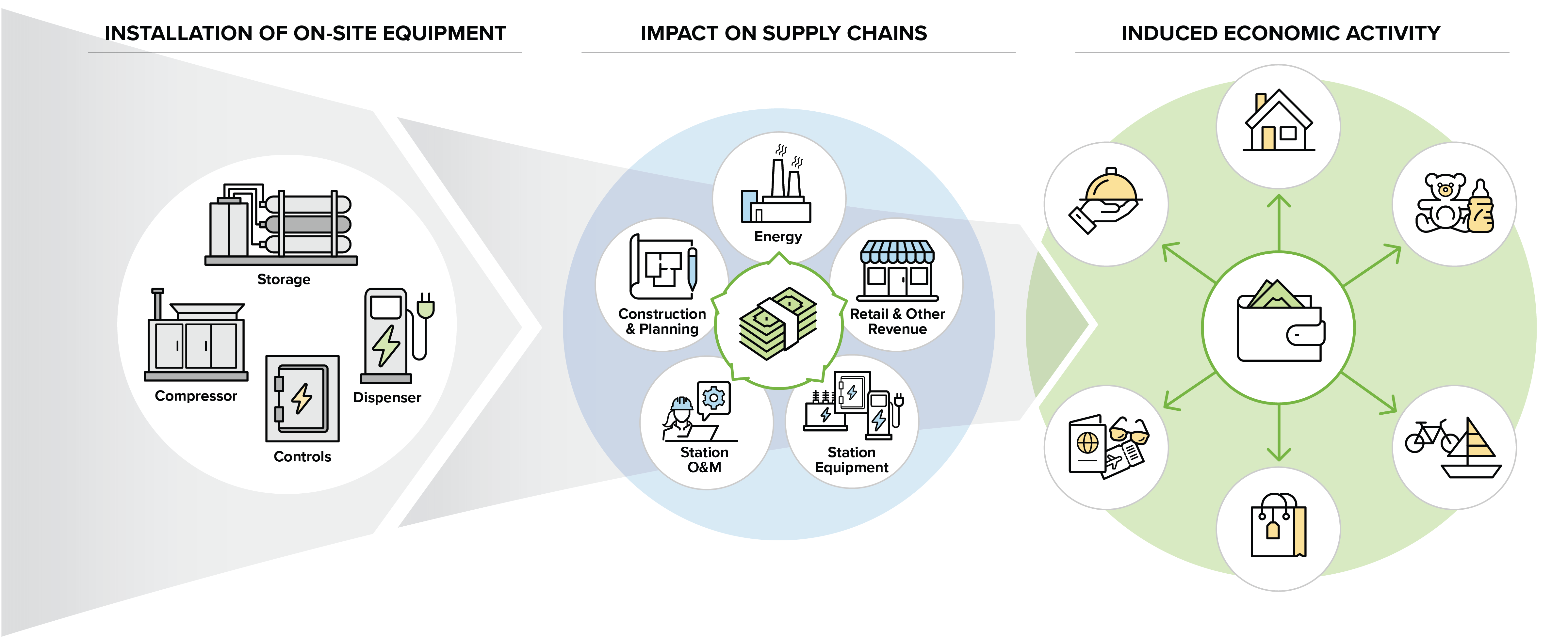 User flow of the JOBS Models moving from installation to supply chain impact to economic activity.