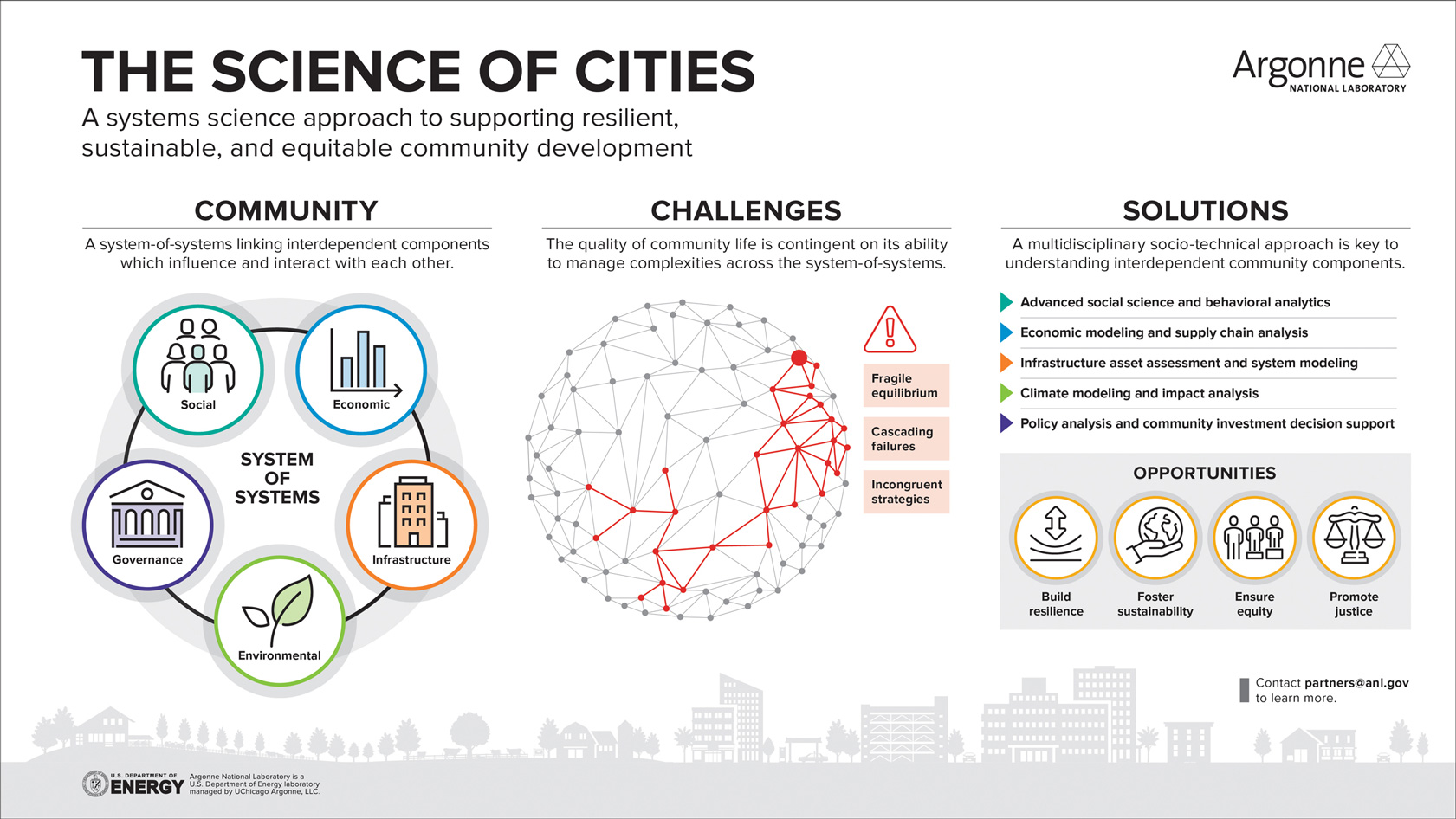 The Science of Cities infographic