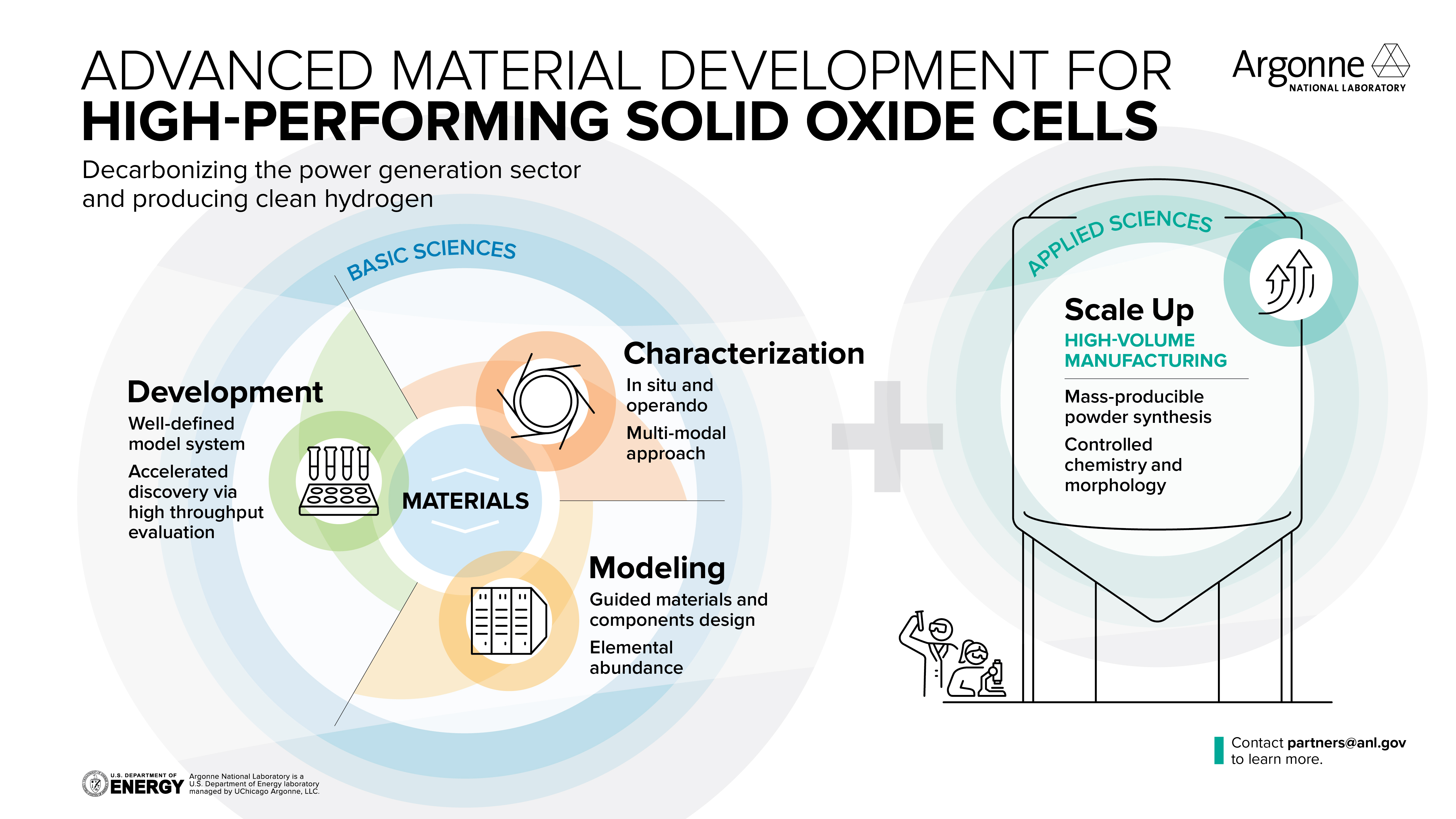 Advanced Material Development for High-performing Solid Oxide Cells