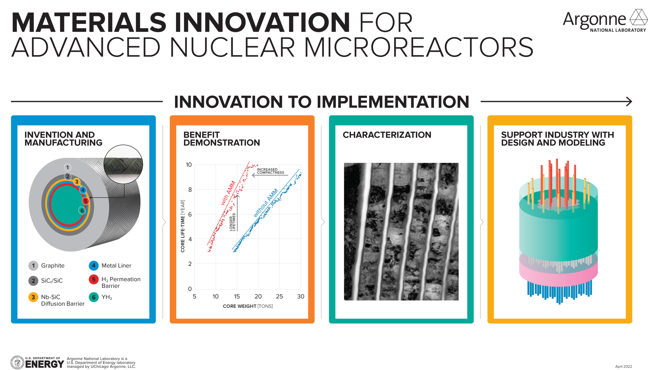 Graphic of Materials Innovation for Advanced Nuclear Microreactors from Innovation to Implementation.
