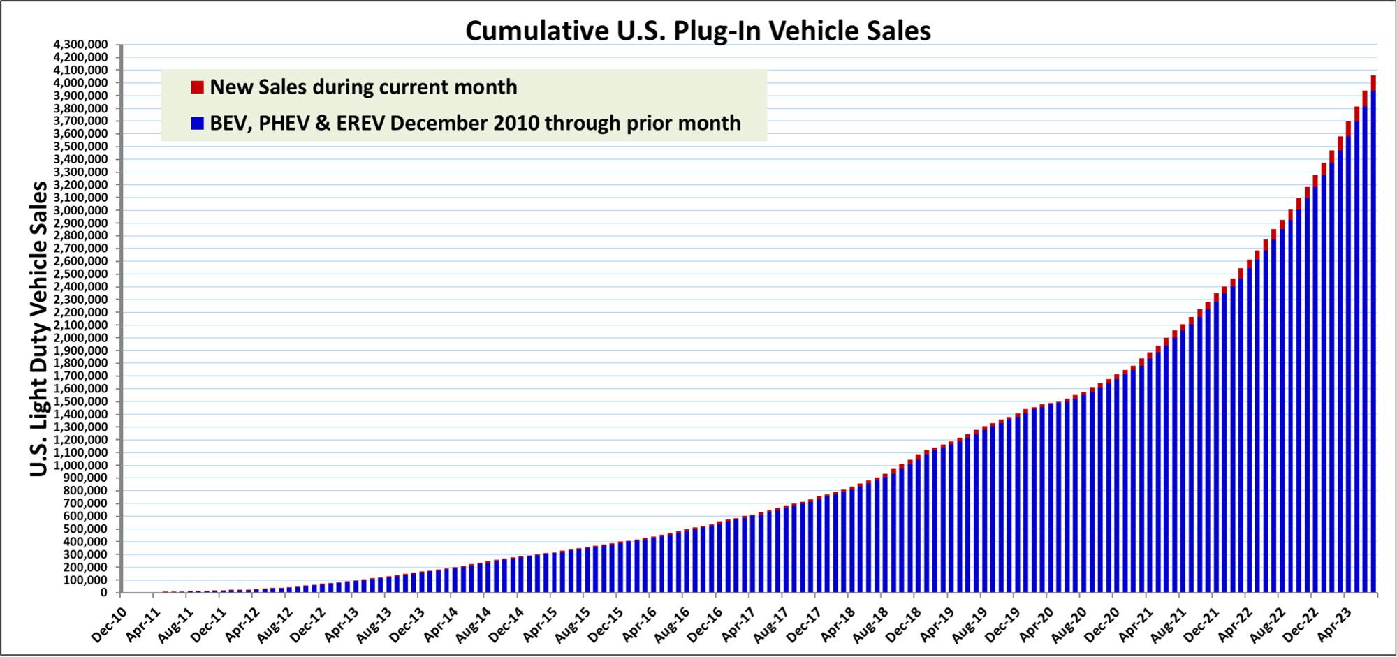 Figure 2 Cumulative U.S. Plug-In Vehicle Sales