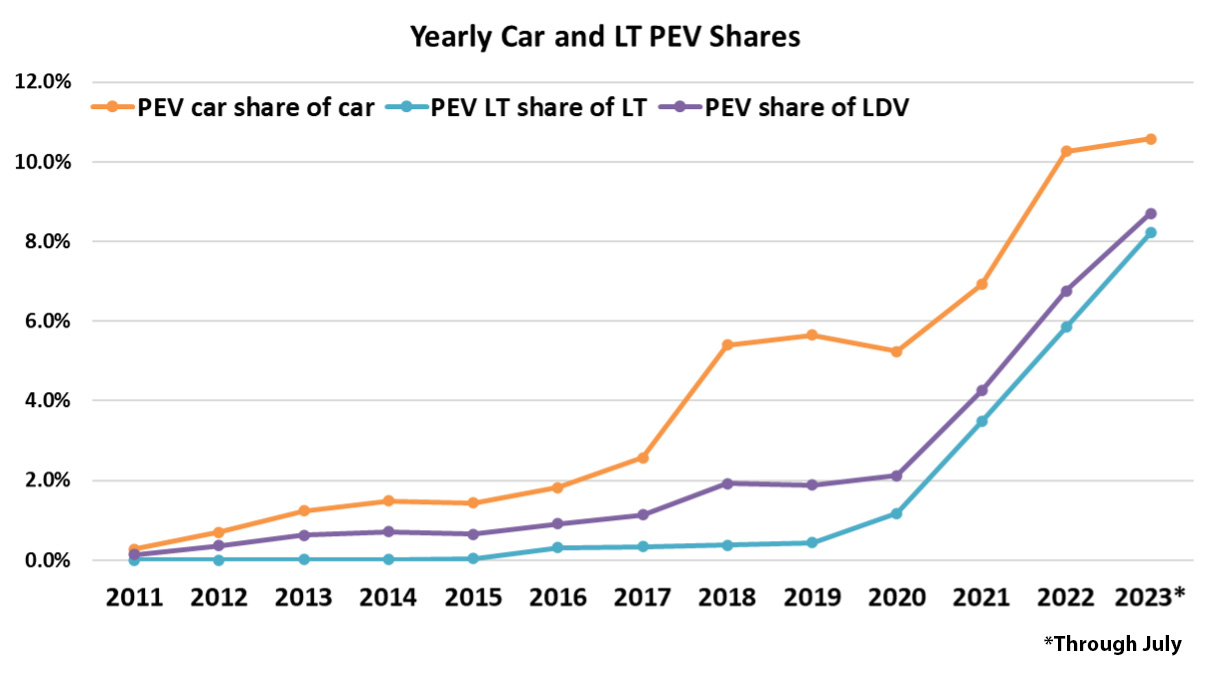 Figure 3 PEV Sales Share of New Vehicle Sales