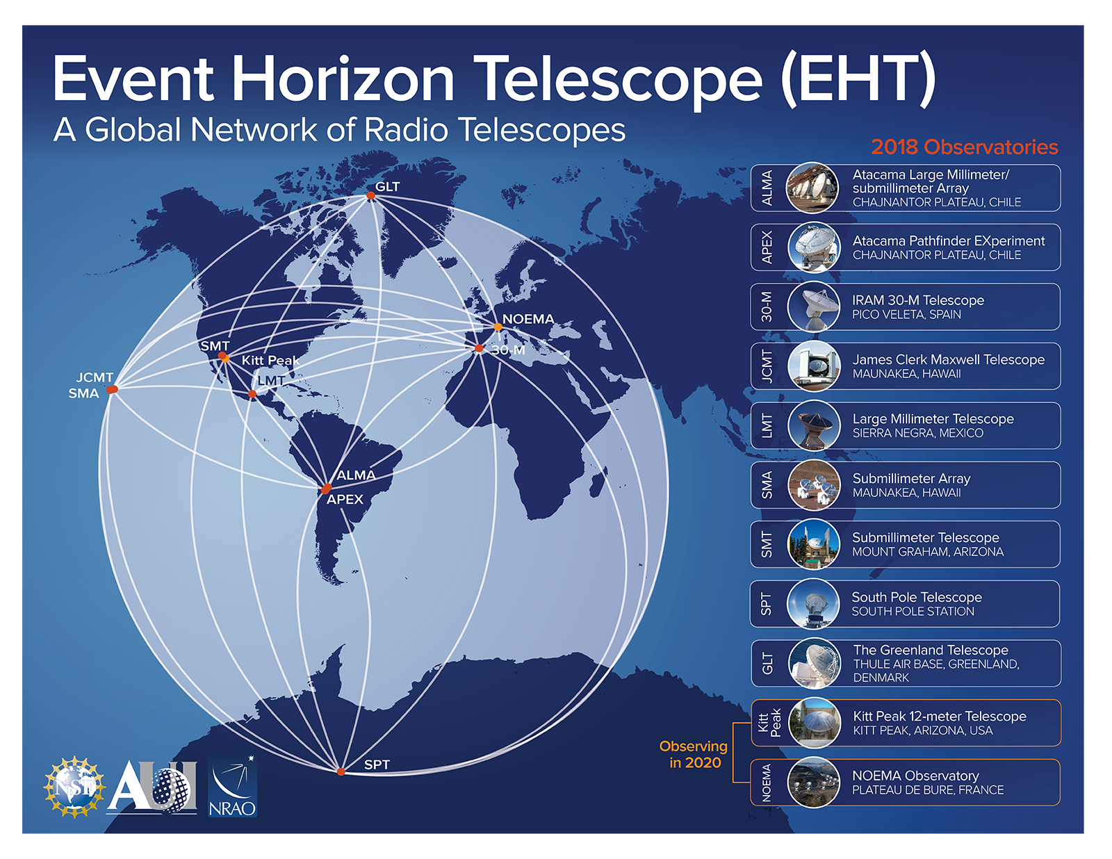 Graphic depicting the EHT network of telescopes
