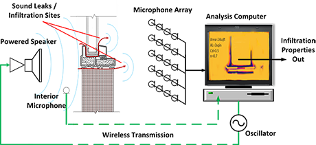 Diagram showing how ABIMS/Sonic Leak Quantifier works