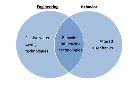 Diagram depicting the relationship between behavior and engineering