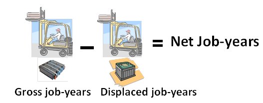 Gross job-years minus displaced job-years equals net job-years