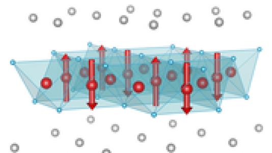 The crystal structure contains planes of iron atoms (shown as red spheres). Half the iron sites have a magnetization (shown as red arrows), which points either up or down, but the other half have zero magnetization. This shows that the magnetism results from the constructive and destructive interference of two magnetization waves, a clear sign that the magnetic electrons are itinerant, which means they are not confined to a single site. 