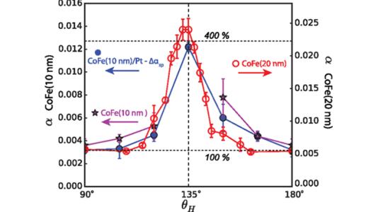 Renormalized damping and its anisotropy for CoFe(10 nm) and CoFe(20 nm).