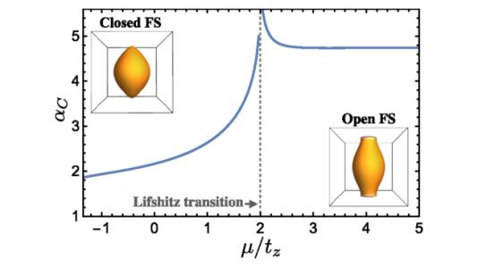 The dependence of the critical Maki’s parameter αC on μ/tz.