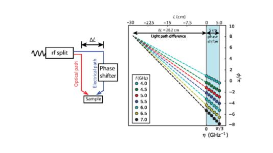 Left: Introduction of the phase shifter to the electrical path. Right: Evolution of ϕO measured on a Pt(6 nm)/Py(6 nm) device at different phase tuning ranges η and frequencies ω.