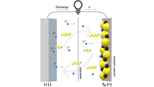 This diagram shows a lithium-sulfur battery during discharging.  Scientists were able to observe how a certain type of electrolyte material can reduce the shuttling of polysulfide compounds (shown as yellow and blue chains) that impairs the battery’s performance.