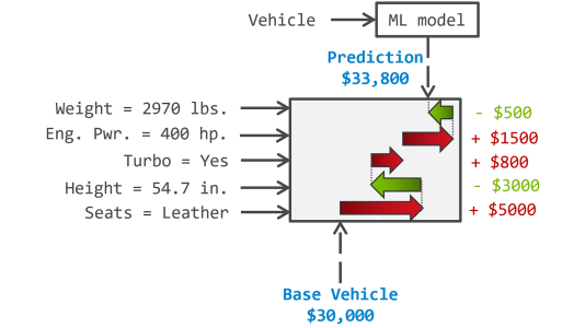 Example of Machine Learning (ML) based vehicle MSRP prediction endowed with contribution values of individual components towards the pricing.