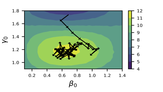 A visualization of the trajectory produced by the learned RL policy on one QAOA test problem with two parameters. The policy takes strides in the energy landscape of the parameter space towards a maximum. (Image by Prasanna Balaprakash / Argonne National Laboratory.)