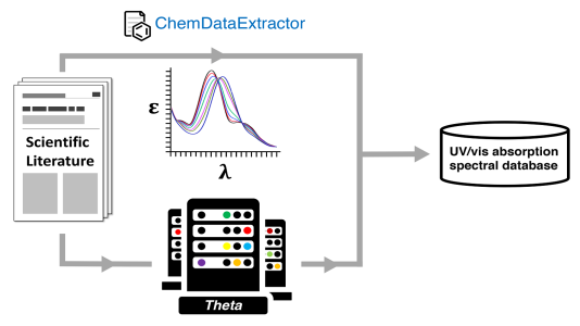 Auto-generating an ultraviolet-visible (UV-vis) absorption spectral database via a dual experimental and computational chemical data pathway using the ALCF’s Theta supercomputer.