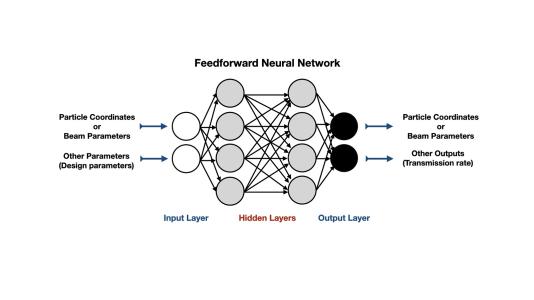 Schematic of a neural network surrogate model for an accelerator section. (Image by Argonne National Laboratory.)