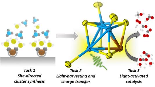 Rendition of 3 tasks, "Site-directed cluster synthesis," with side-by-side clusters; "Light-harvesting and charge transfer" with a framework; and "Light-activated catalysis" showing clusters vertically and with arrow from bottom to top clusters.(Image by Argonne National Laboratory/Karen Mulfort.)