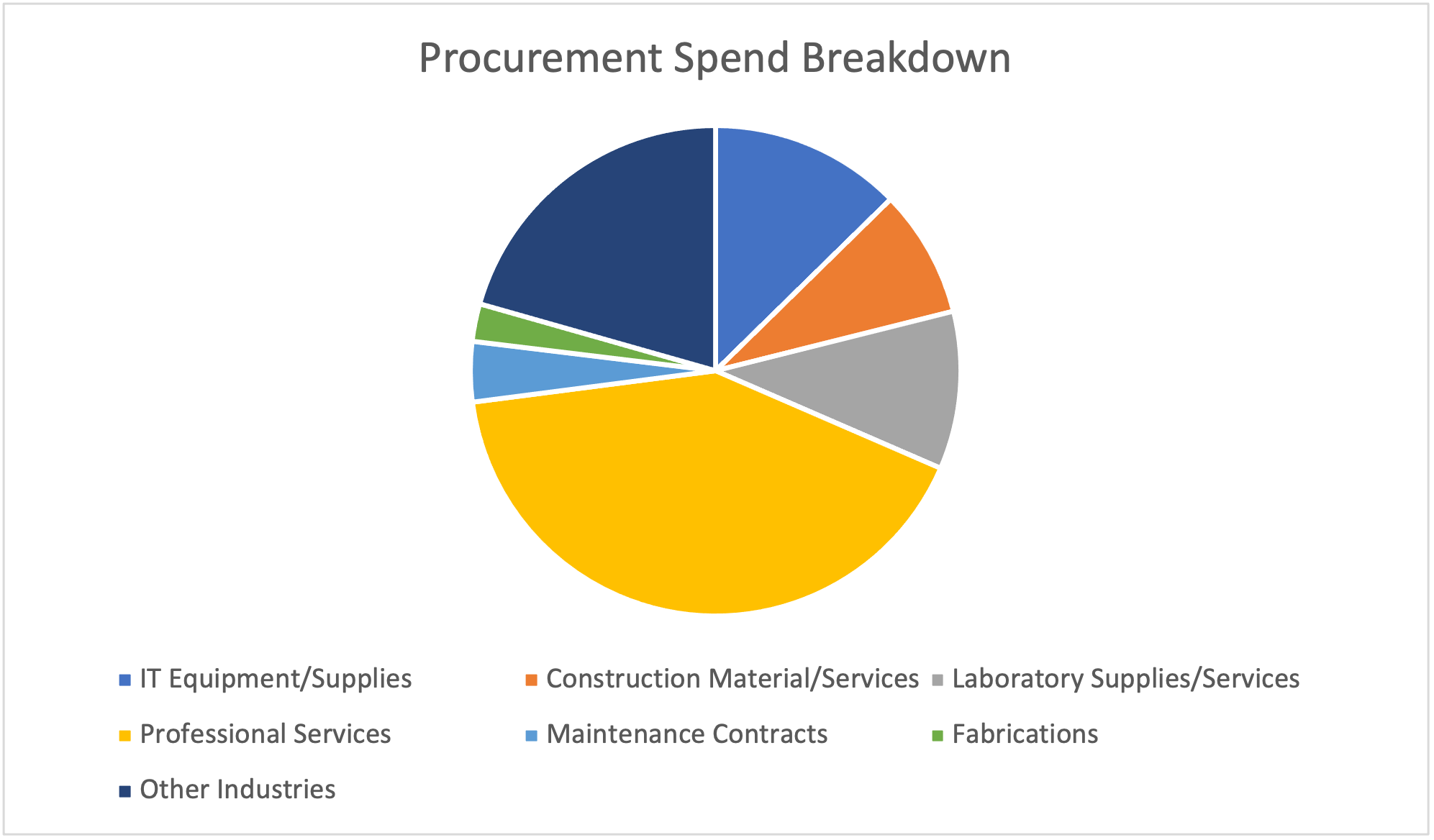 What we buy at Argonne chart